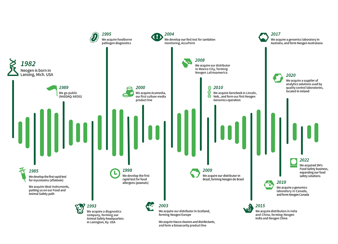 Neogen's Timeline