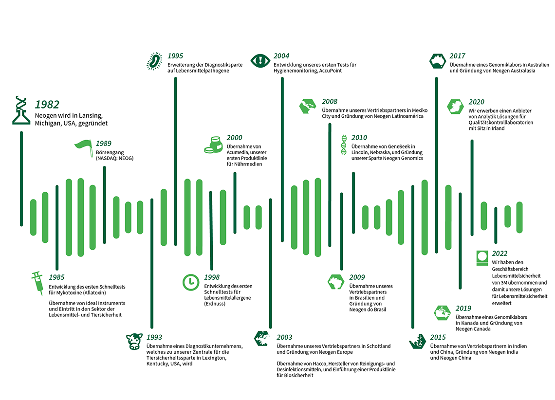 Neogen's Timeline