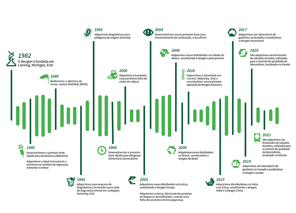 Neogen's Timeline