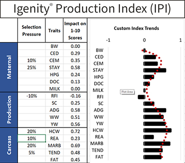 Igenity Production Index Graph