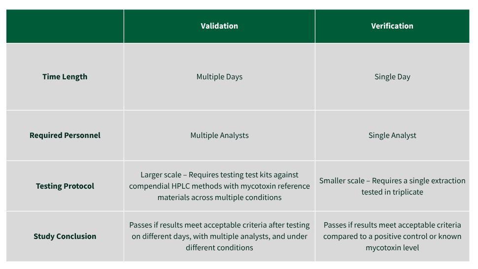 validation vs verification